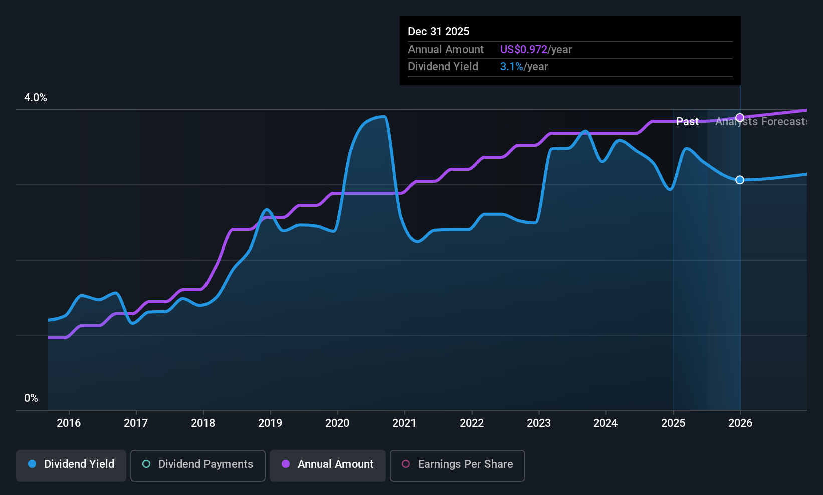 UCB Dividend History as at Jun 2025
