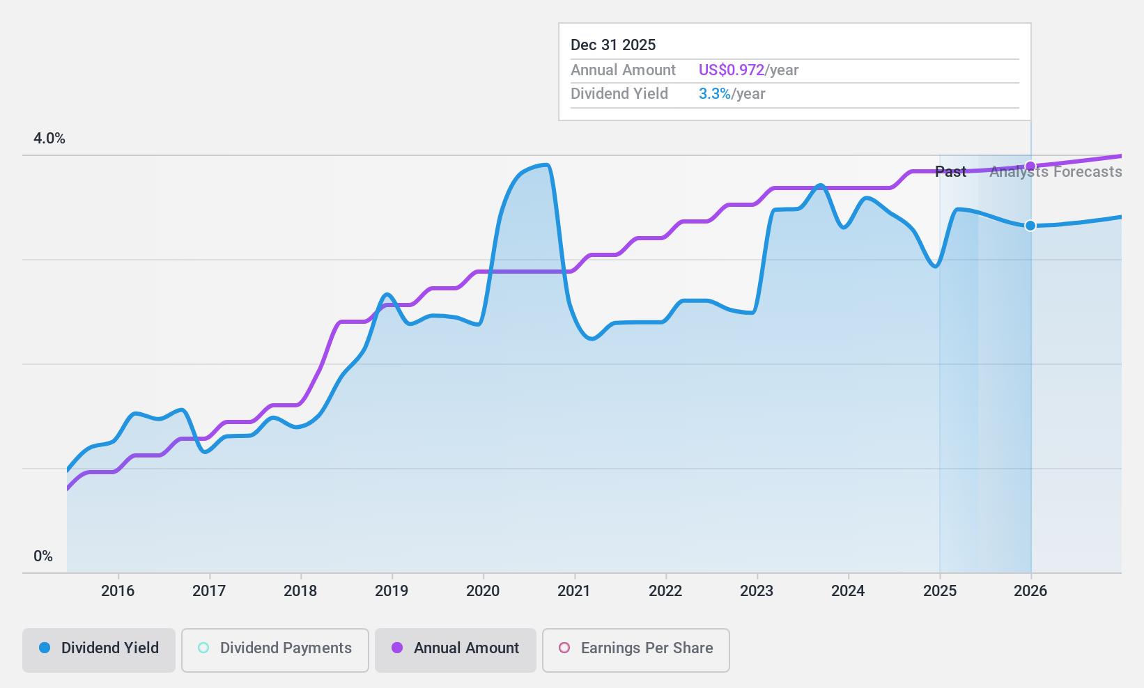 NYSE:UCB Dividend History as at Apr 2025