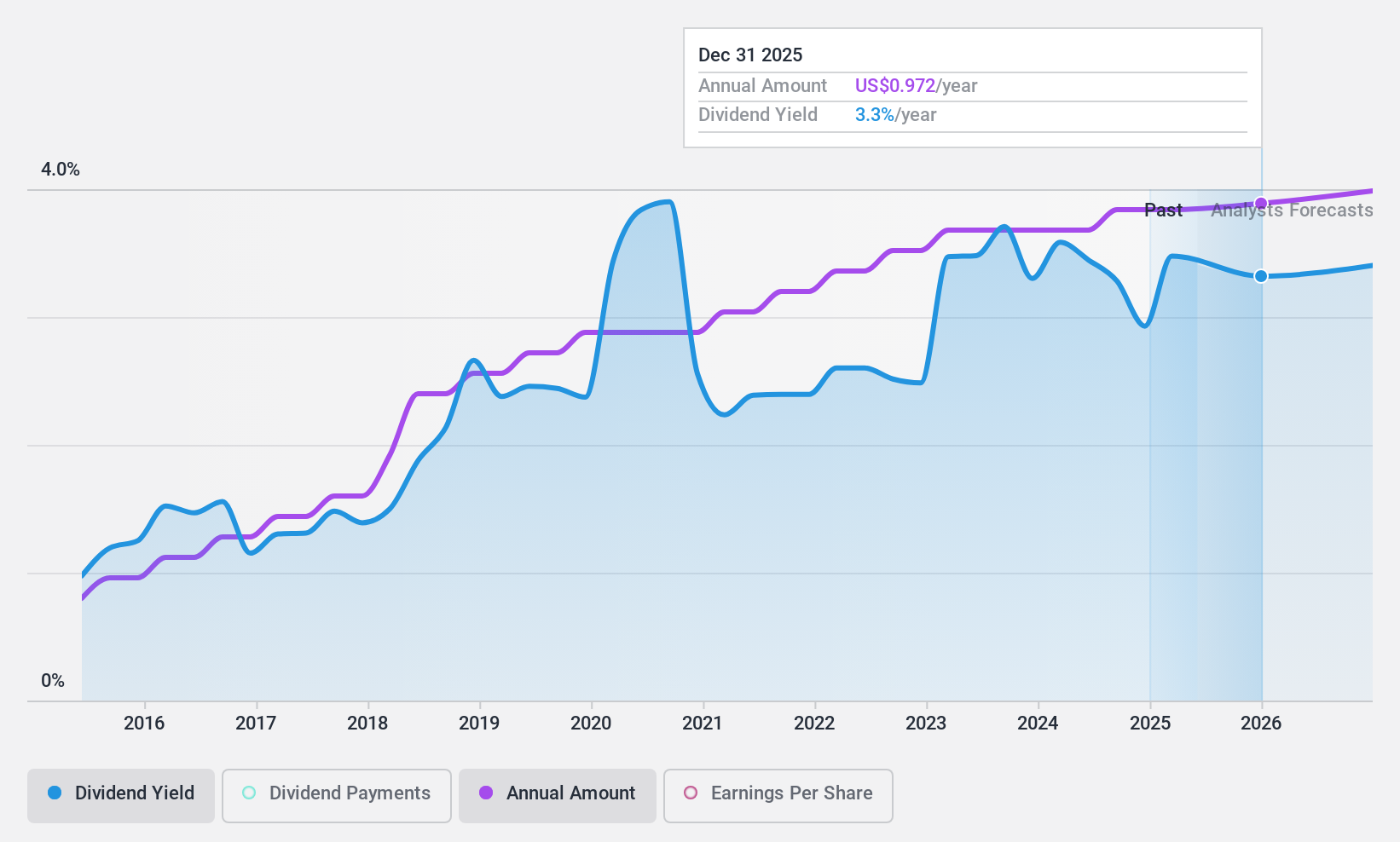 NYSE:UCB Dividend History as at Nov 2024