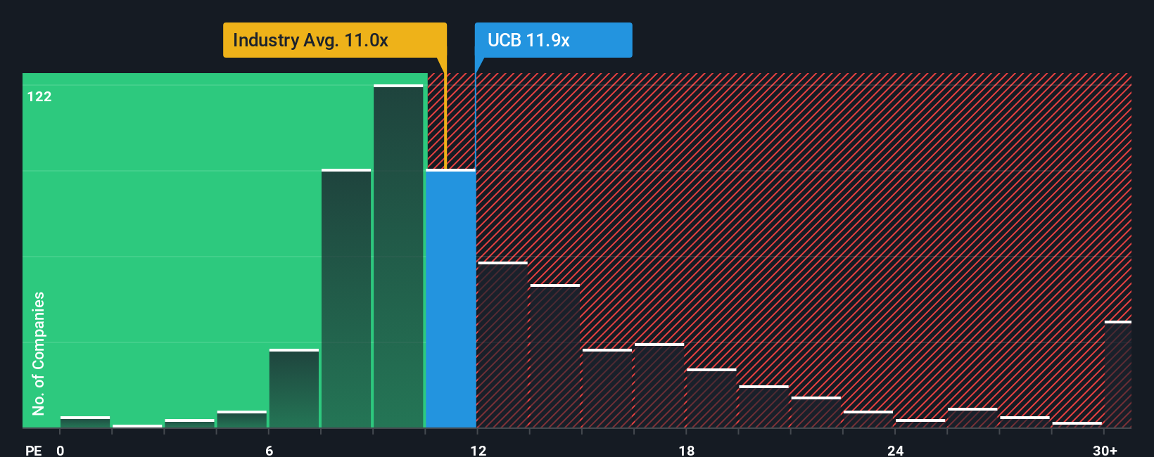 NYSE:UCB PE Ratio as at Nov 2025