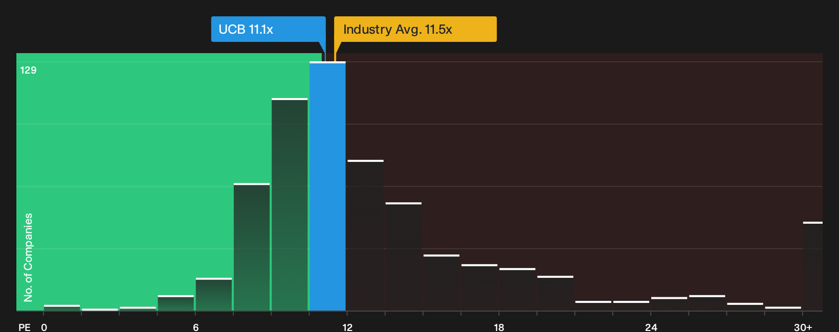 NYSE:UCB P/E Ratio as at Jul 2026