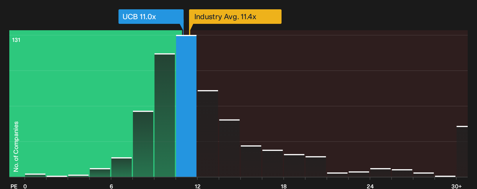 NYSE:UCB P/E Ratio as at Aug 2026