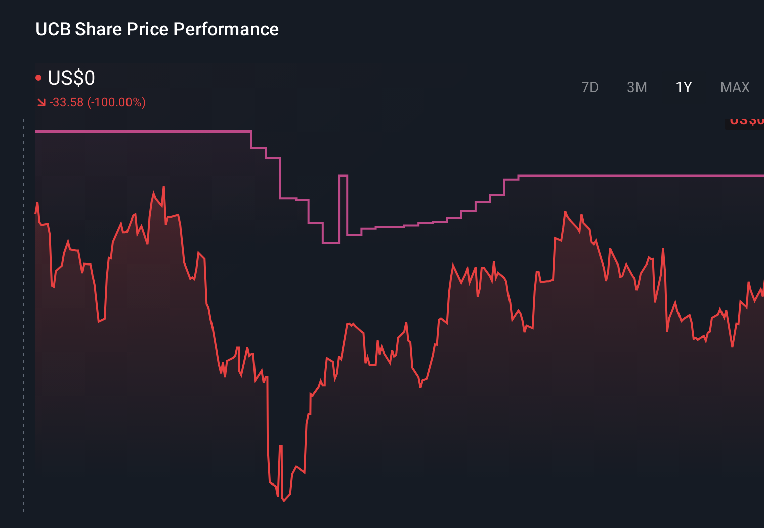 UCB 1-Year Stock Price Chart