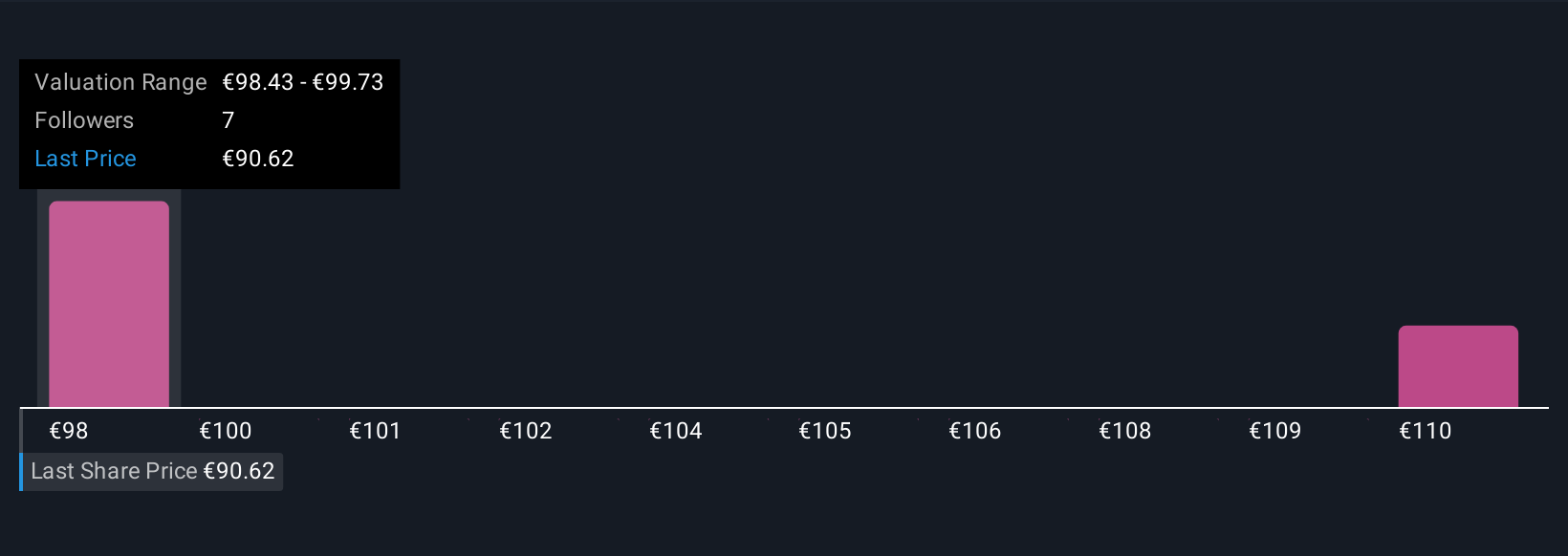 ENXTPA:URW Community Fair Values as at Oct 2025