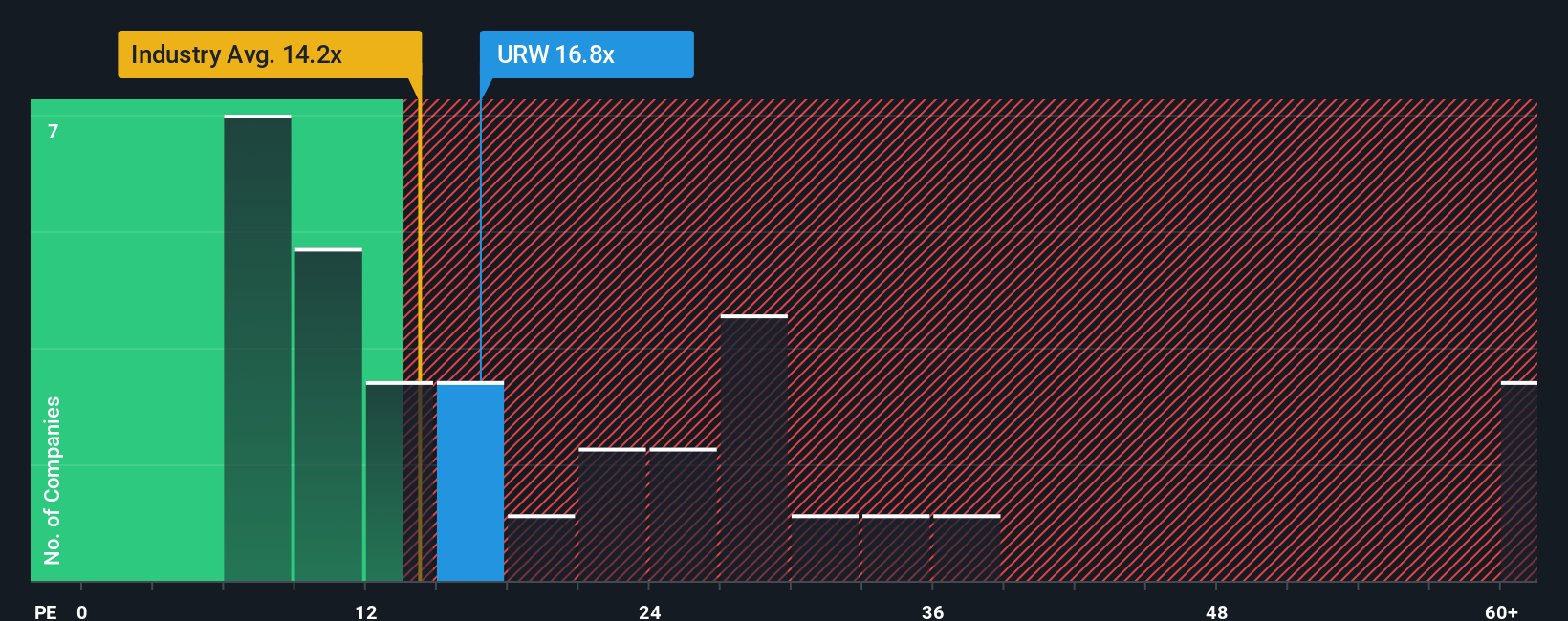 ENXTPA:URW PE Ratio as at Oct 2025