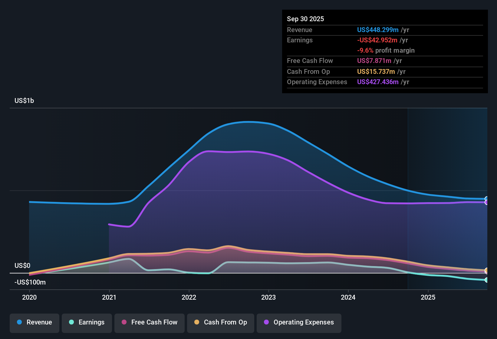 NYSE:ZIP Earnings & Revenue History as at Nov 2025