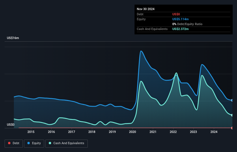 NasdaqCM:BMRA Debt to Equity History and Analysis as at Jan 2025