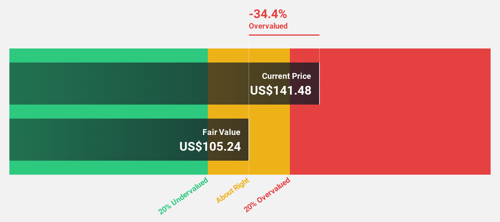 NasdaqGS:AEIS Discounted Cash Flow as at Dec 2024