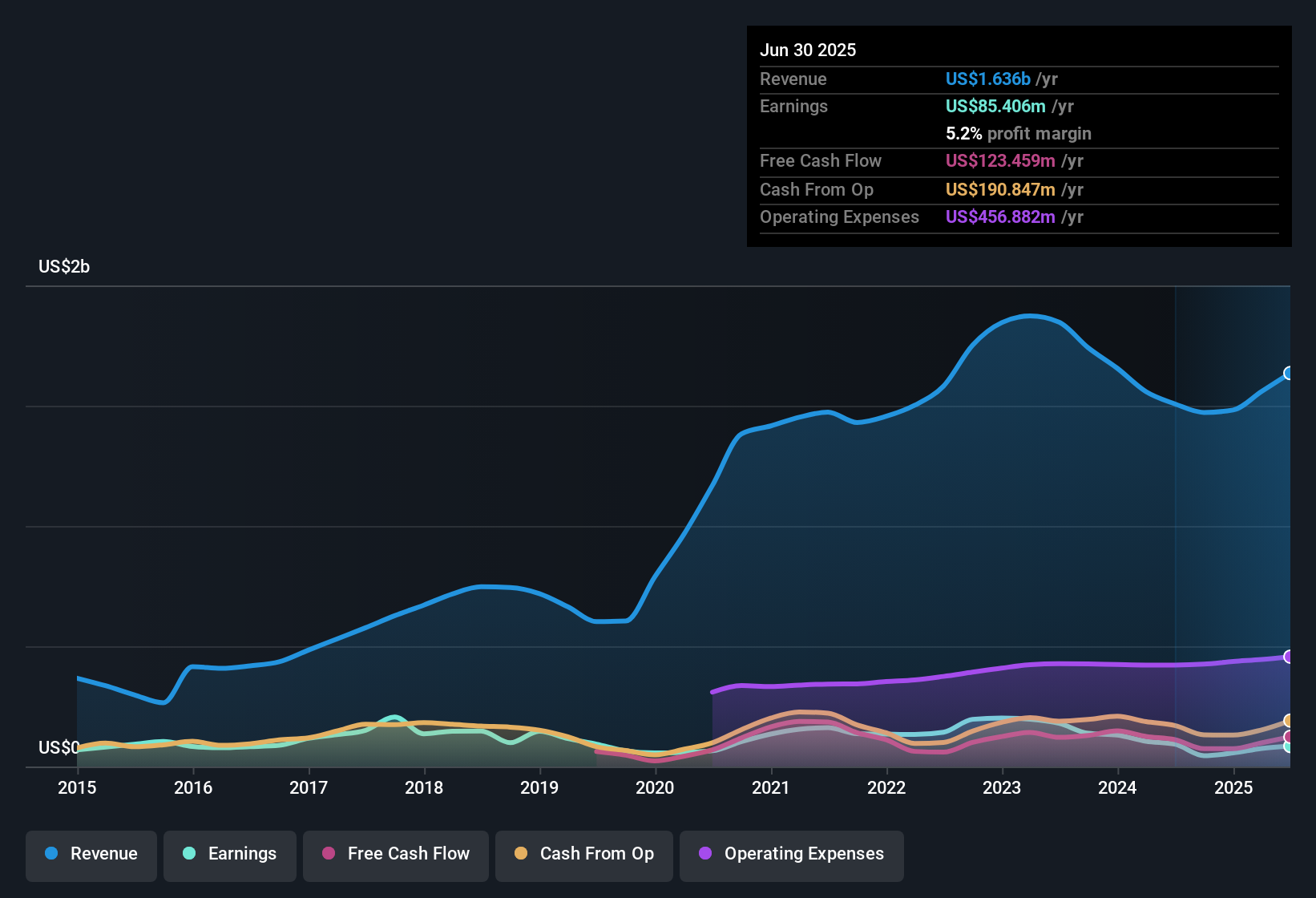 NasdaqGS:AEIS Earnings & Revenue History as at Sep 2025