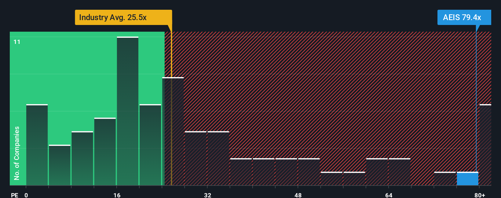 NasdaqGS:AEIS PE Ratio as at Sep 2025