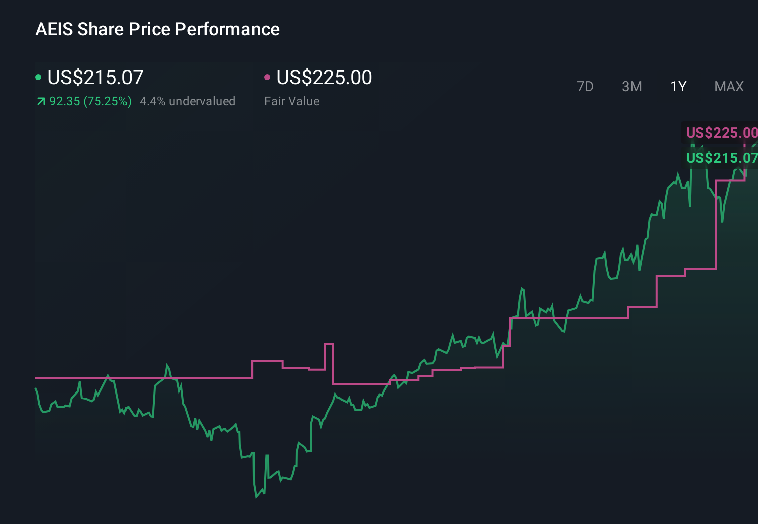 AEIS 1-Year Stock Price Chart