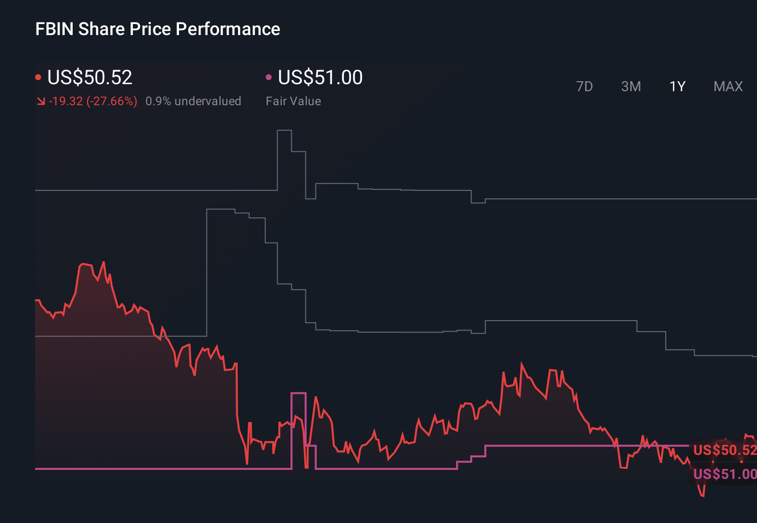 FBIN 1-Year Stock Price Chart