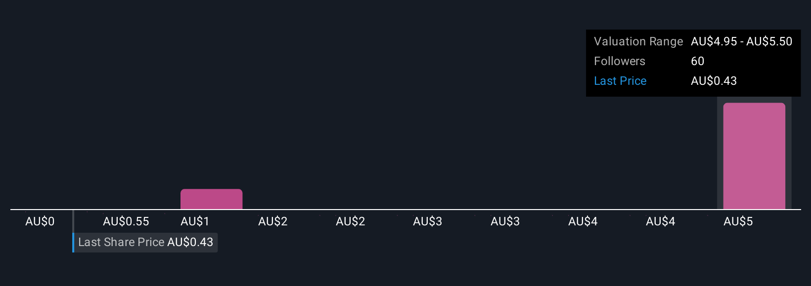 ASX:PAR Community Fair Values as at Oct 2025