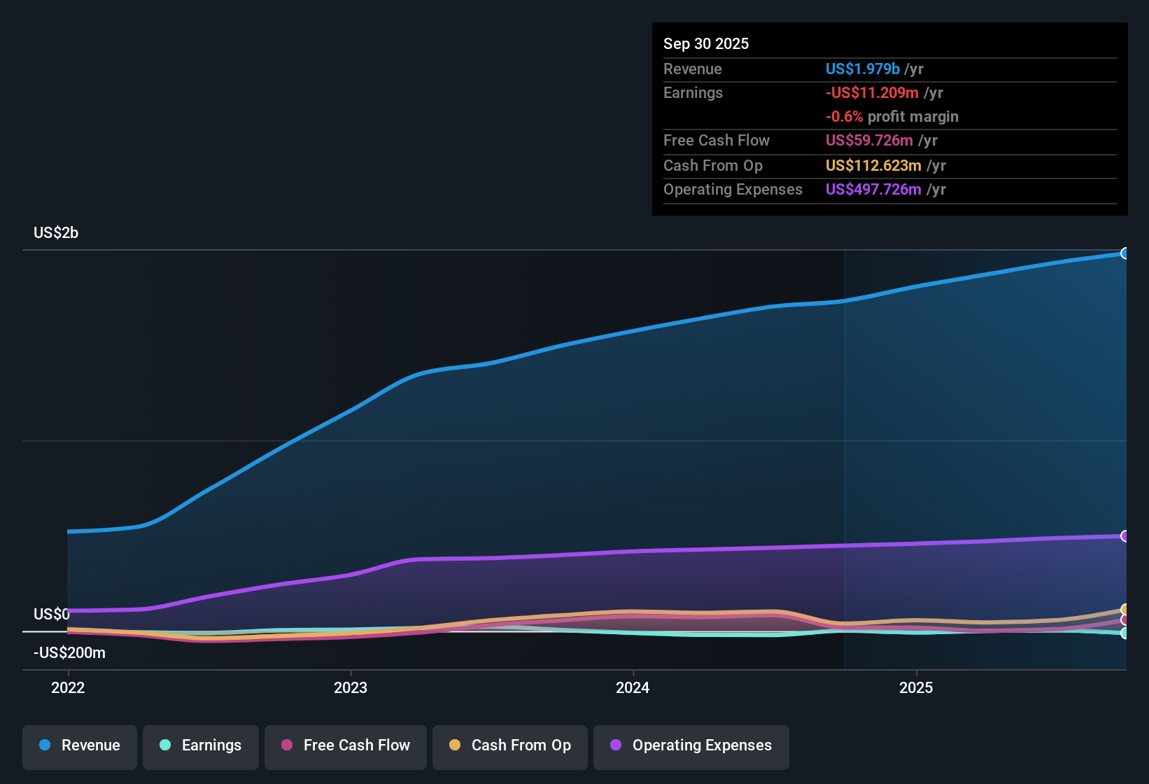 NasdaqGS:DSGR Earnings & Revenue History as at Oct 2025