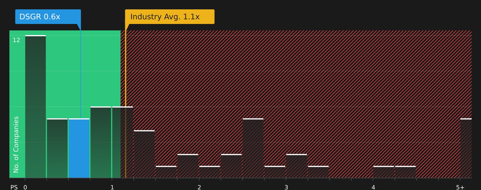 NasdaqGS:DSGR P/S Ratio as at Feb 2026