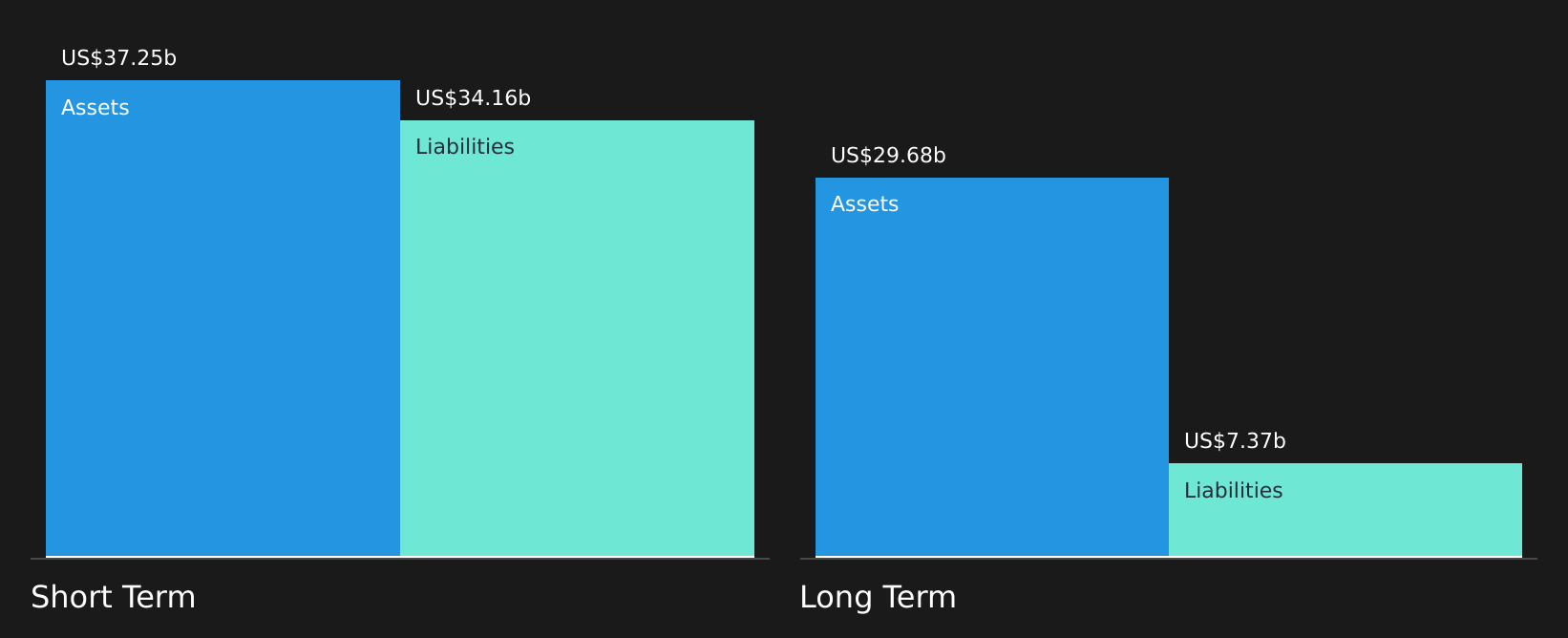 SGX:F34 Financial Position Analysis as at Aug 2026