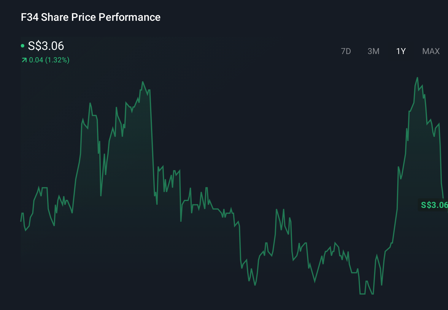SGX:F34 1-Year Stock Price Chart