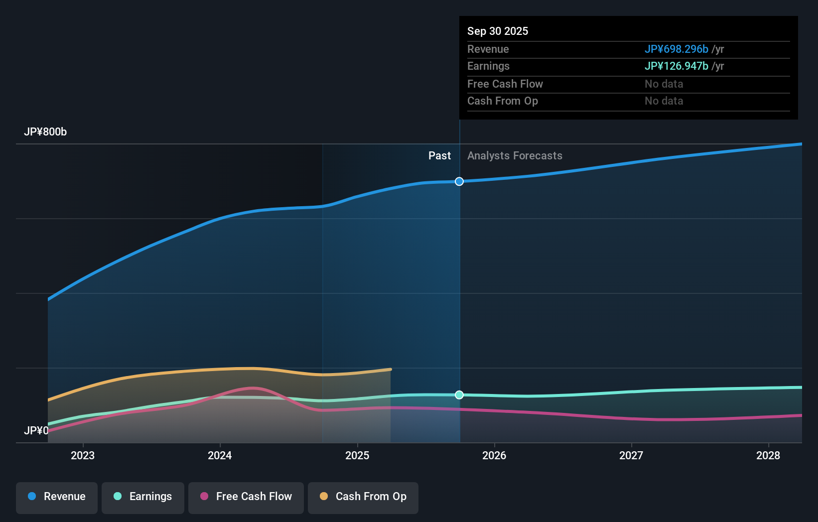 TSE:4661 Earnings & Revenue Growth as at Nov 2025