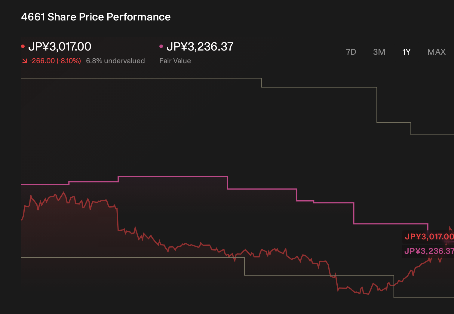 TSE:4661 1-Year Stock Price Chart