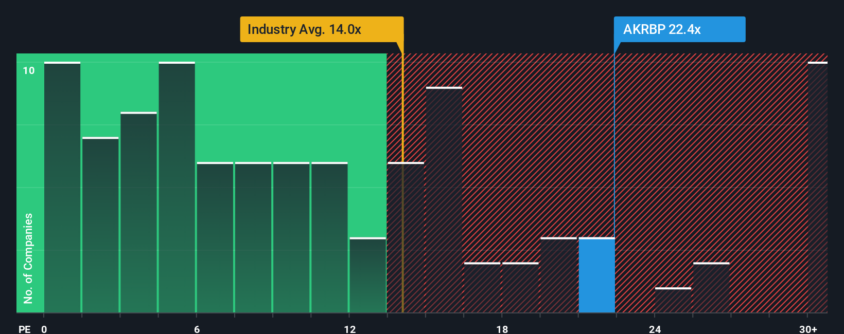 OB:AKRBP PE Ratio as at Oct 2025