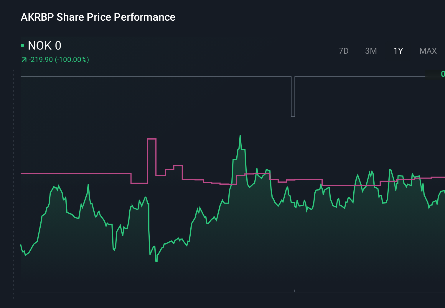 OB:AKRBP 1-Year Stock Price Chart