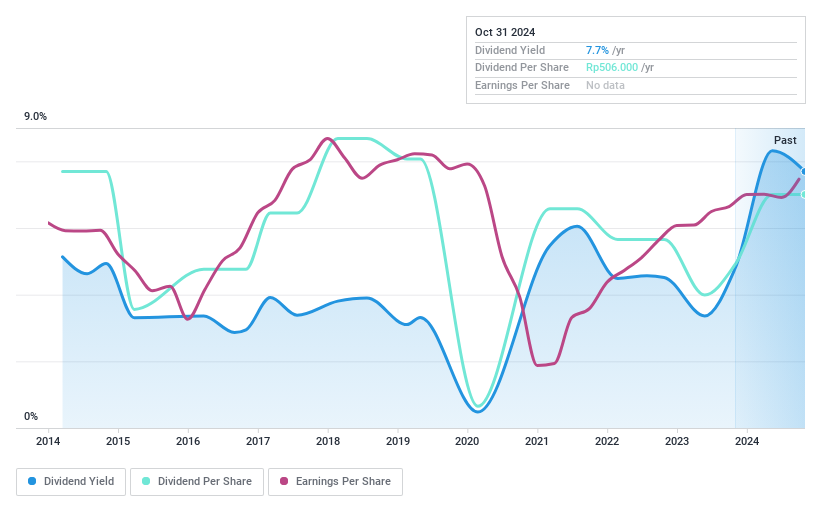 IDX:MLBI Dividend History as at Oct 2024