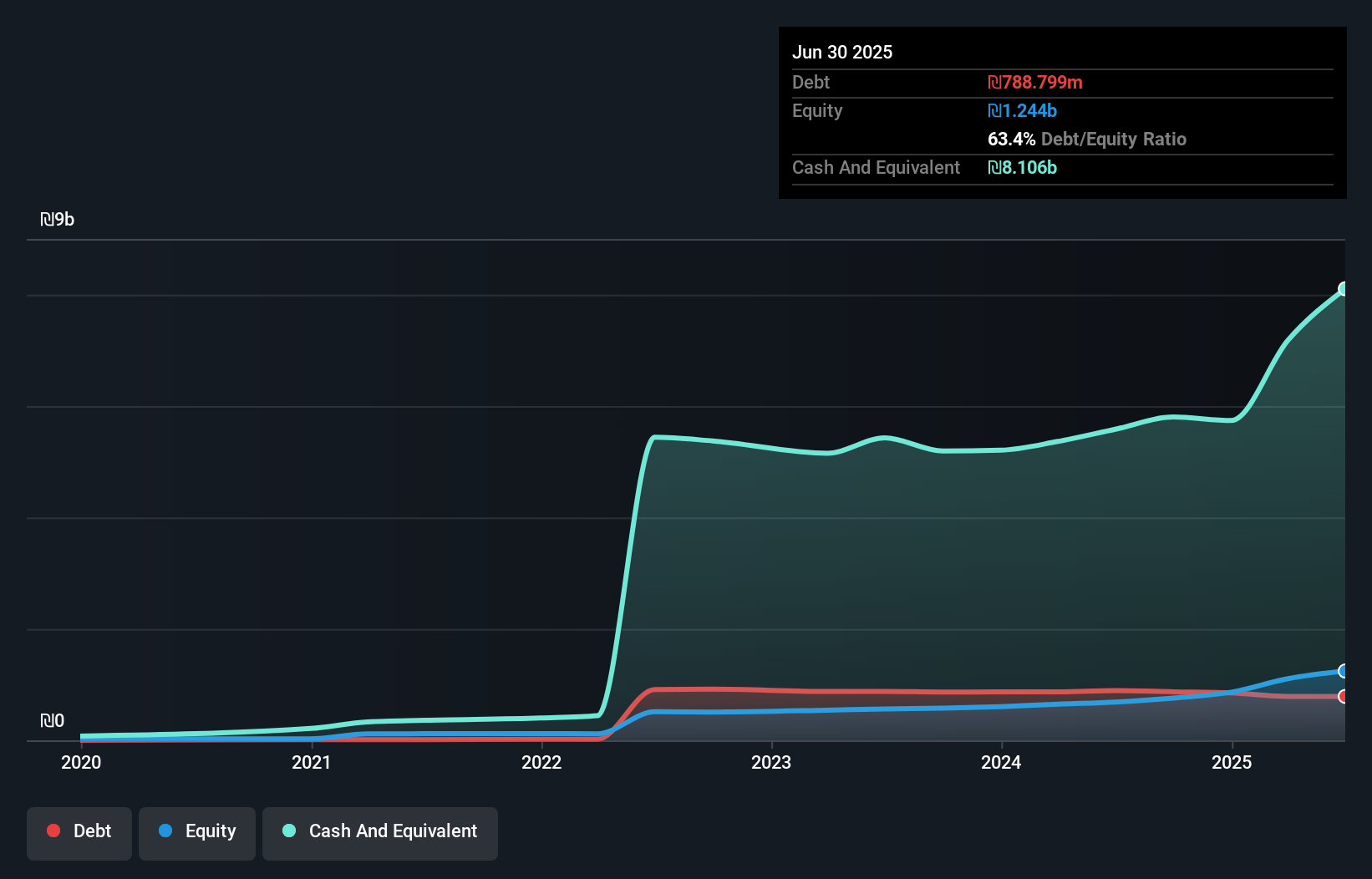 TASE:WESR Debt to Equity as at Nov 2025