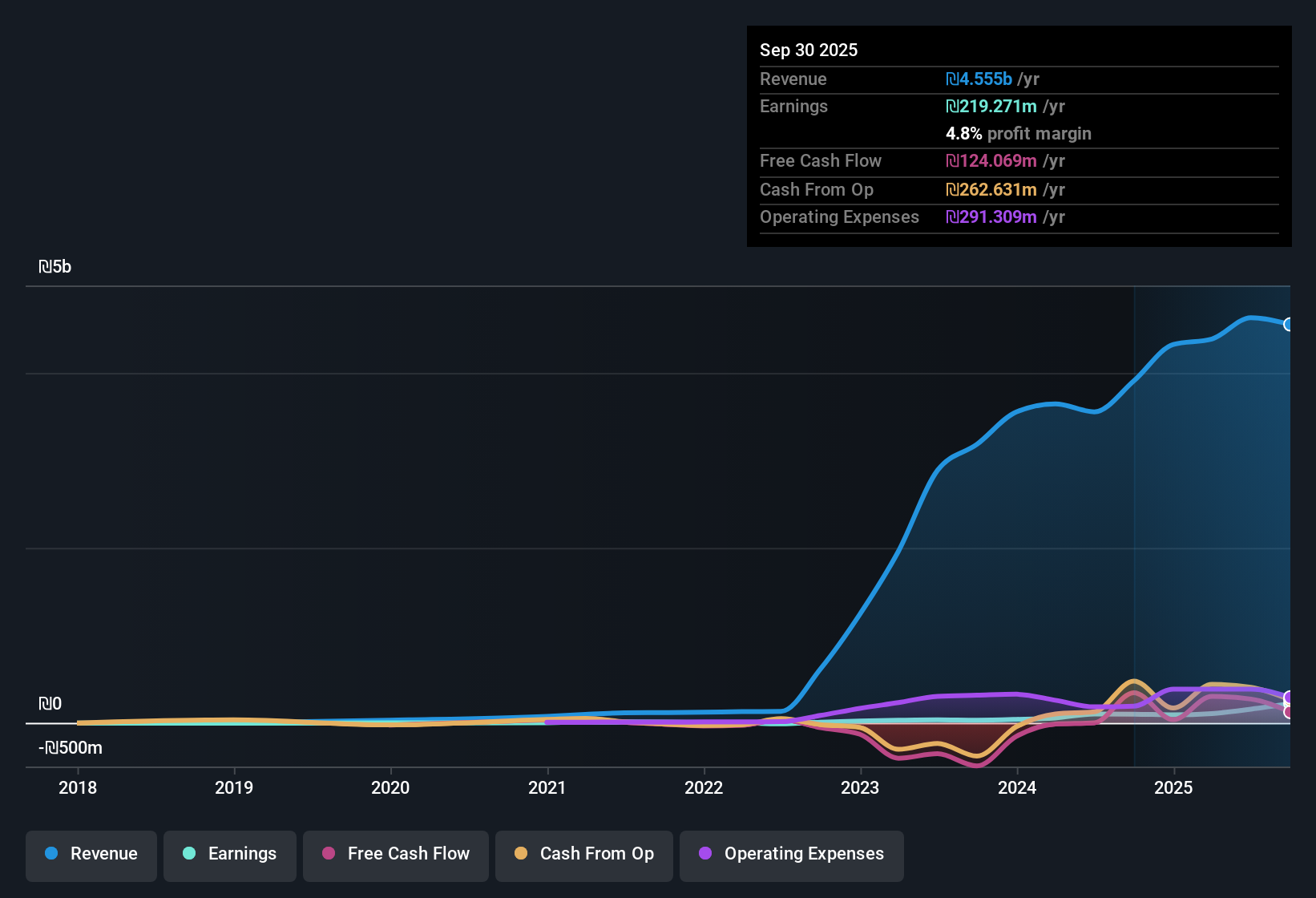 TASE:WESR Earnings & Revenue History as at Dec 2025