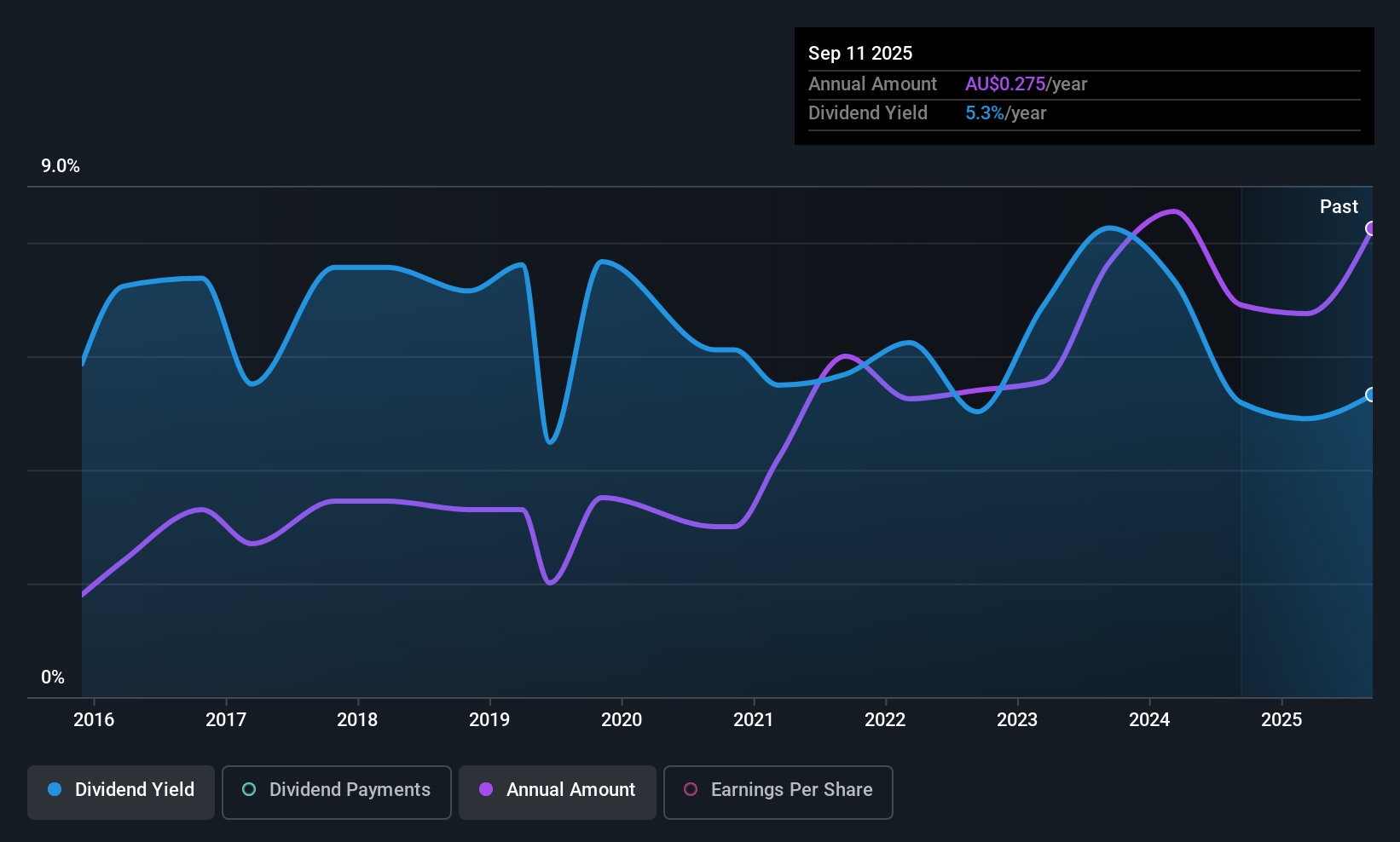 ASX:JYC Dividend History as at Oct 2025