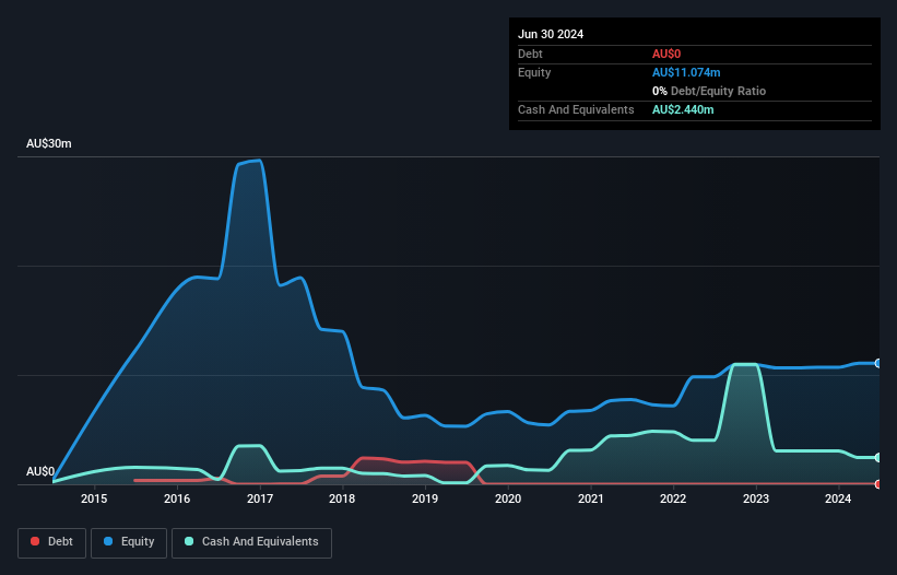 ASX:PVL Debt to Equity History and Analysis as at Dec 2024