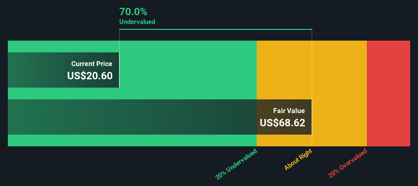 ADNT Discounted Cash Flow as at Jan 2026