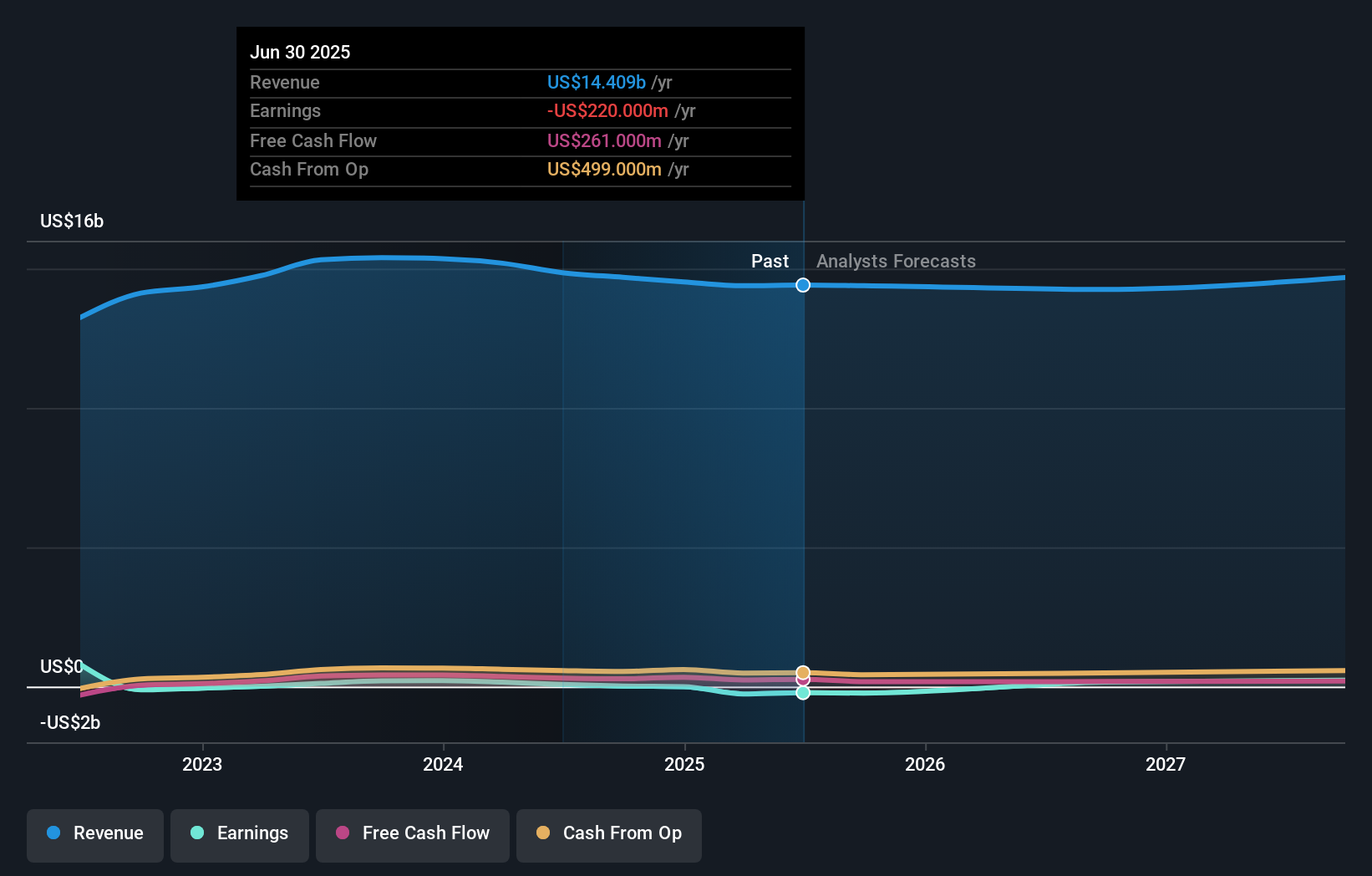 ADNT Earnings & Revenue Growth as at Aug 2025
