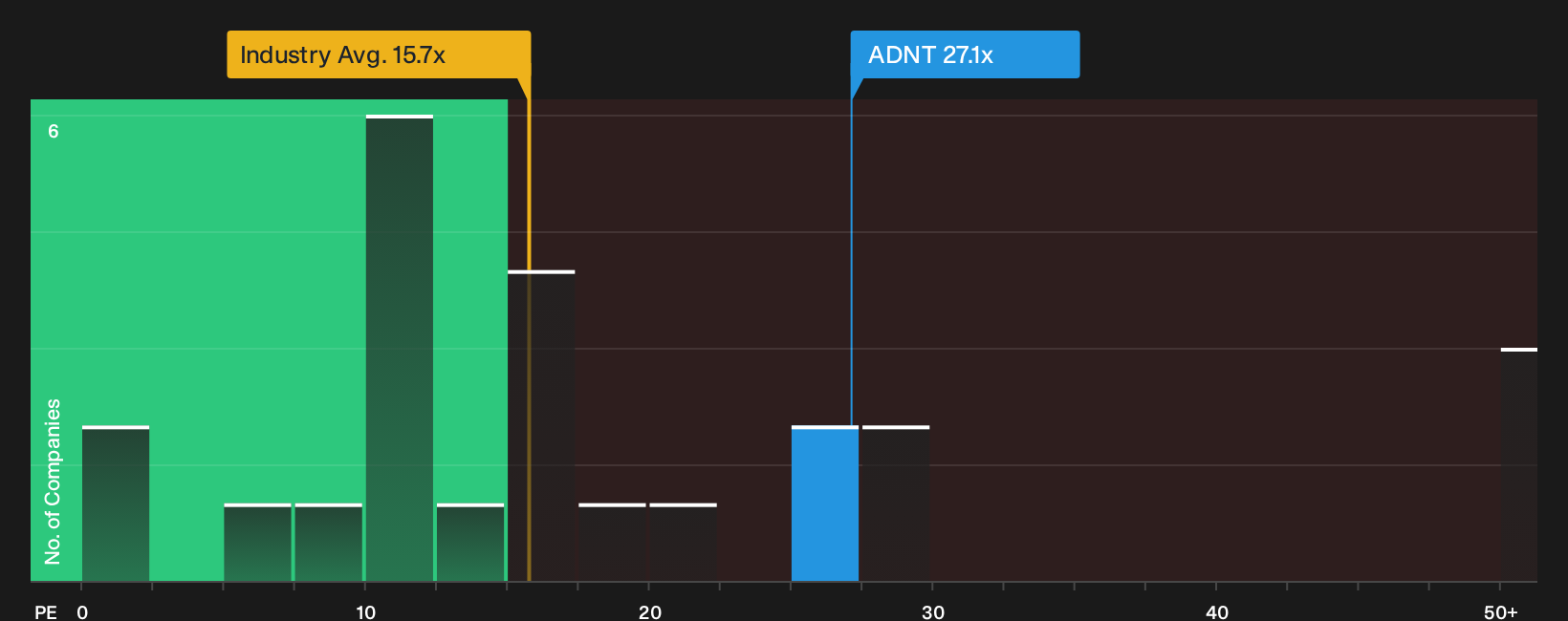NYSE:ADNT P/E Ratio as at Jun 2026