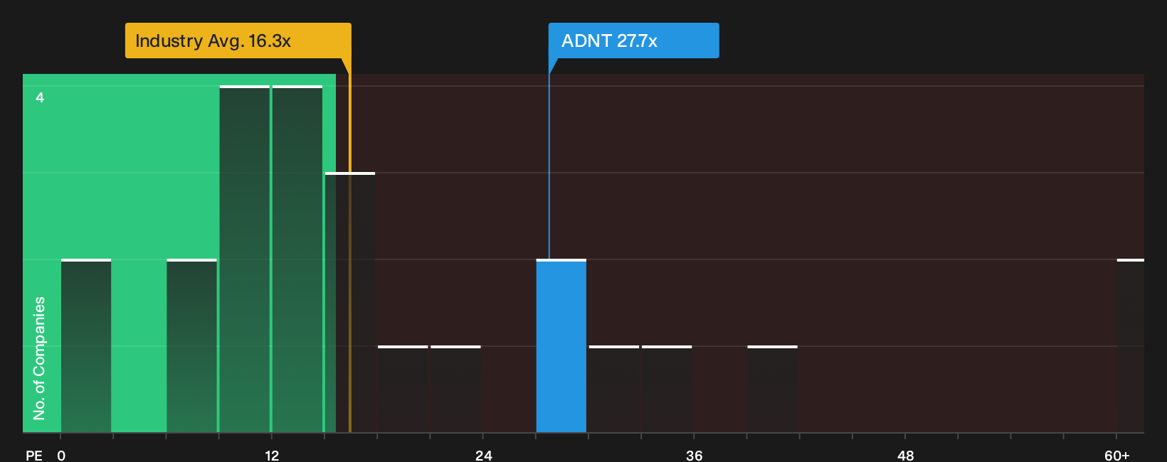 NYSE:ADNT P/E Ratio as at Jul 2026