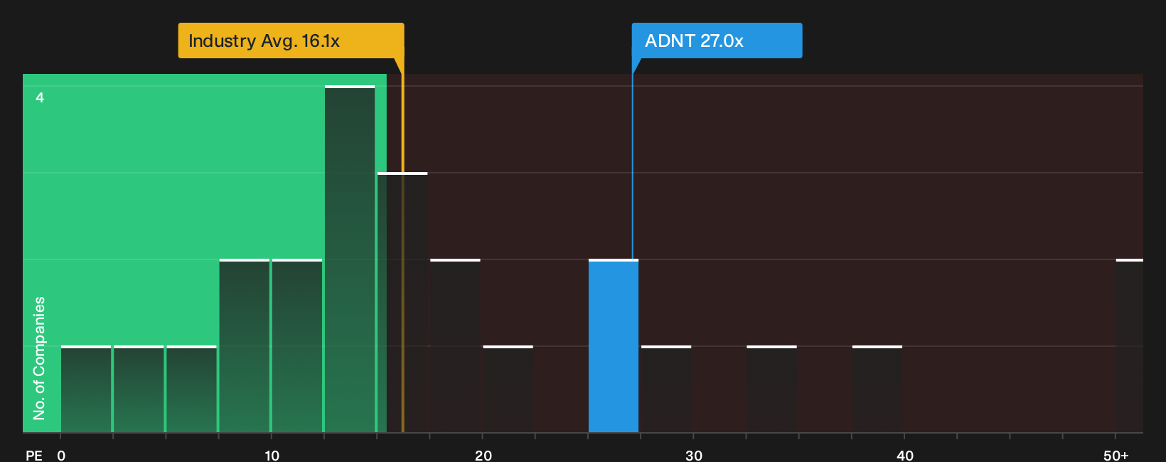 NYSE:ADNT P/E Ratio as at Aug 2026