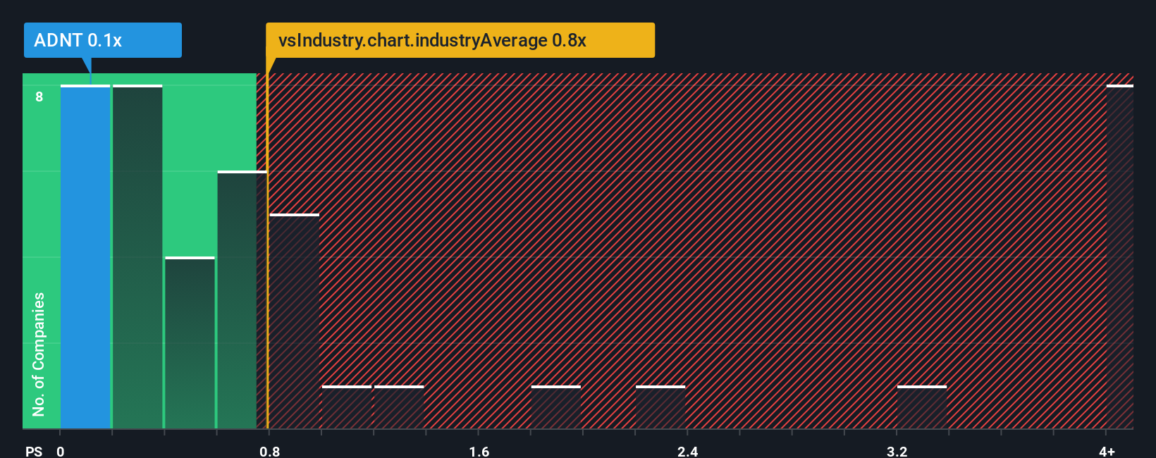 NYSE:ADNT P/S Ratio as at Jan 2026