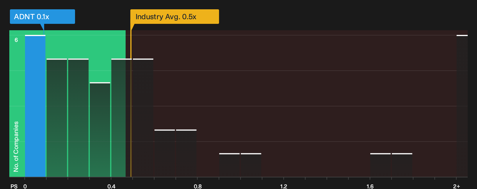 NYSE:ADNT P/S Ratio as at Apr 2026