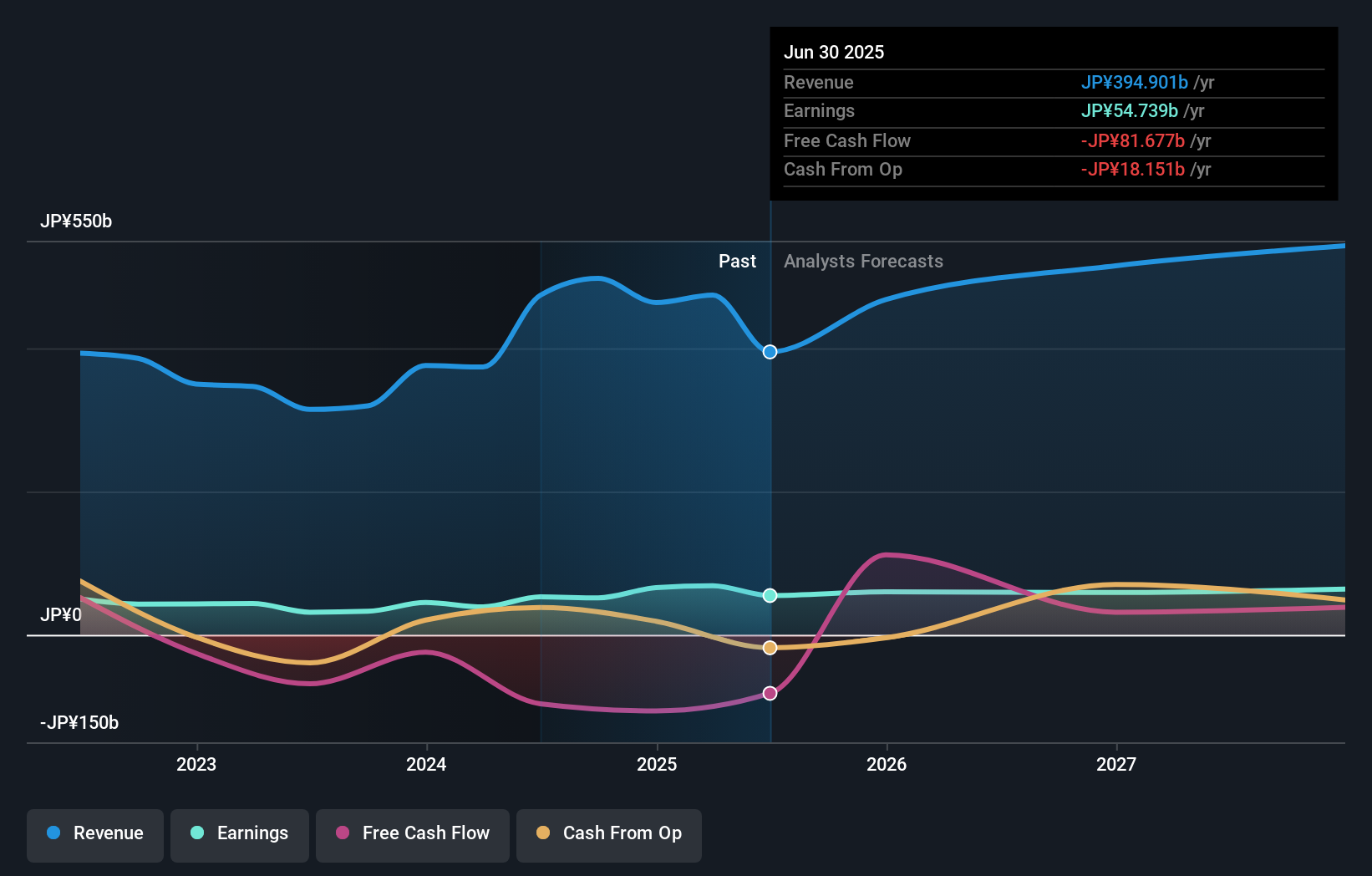 TSE:8804 Earnings & Revenue Growth as at Nov 2025