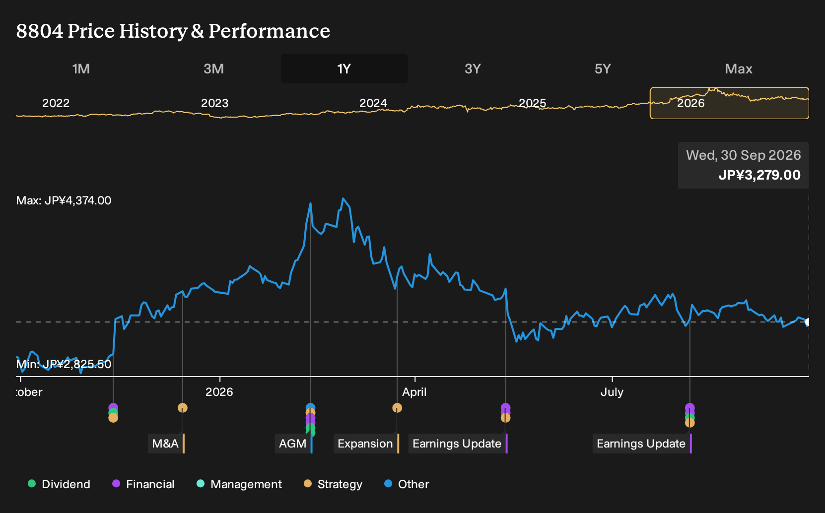 TSE:8804 1-Year Stock Price Chart