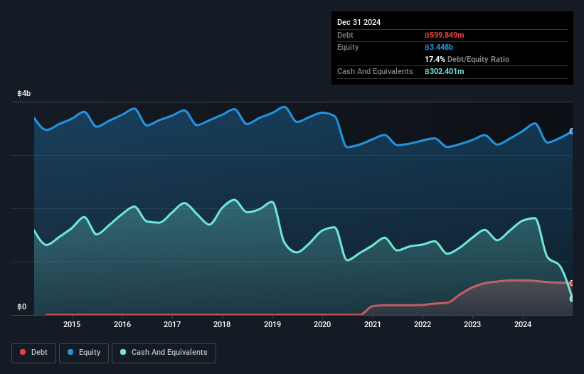 SET:NYT Debt to Equity History and Analysis as at Feb 2025