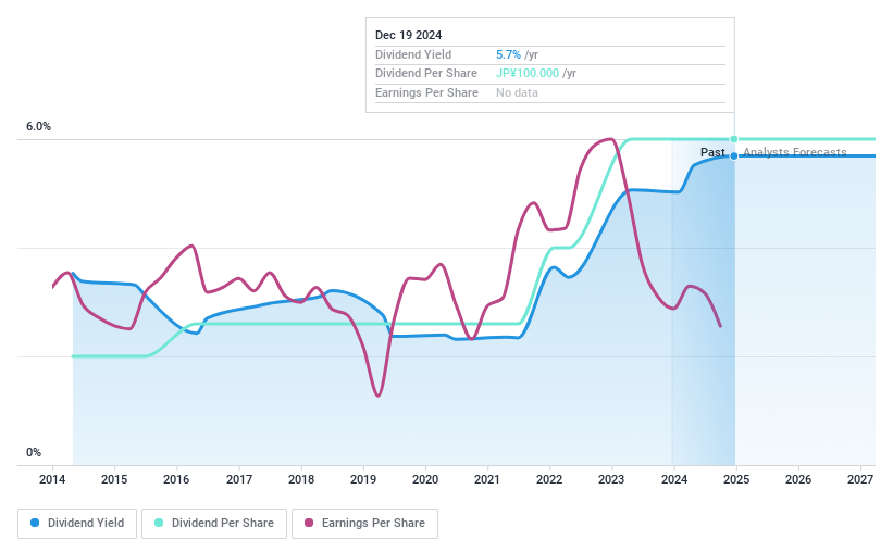 TSE:9733 Dividend History as at Dec 2024