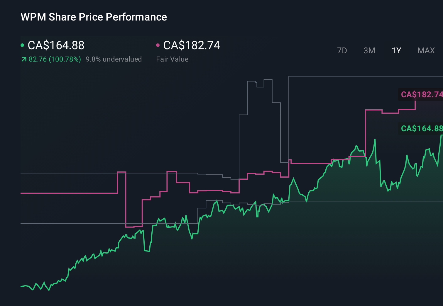 TSX:WPM 1-Year Stock Price Chart