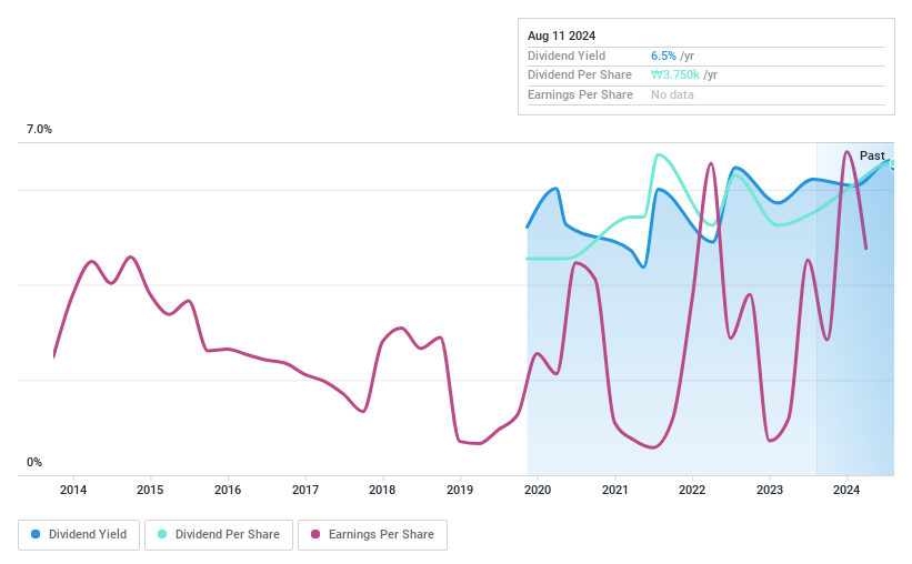 KOSE:A092230 Dividend History as at Aug 2024