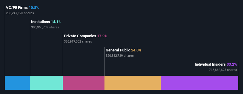SHSE:688599 Ownership Breakdown as at Sep 2025