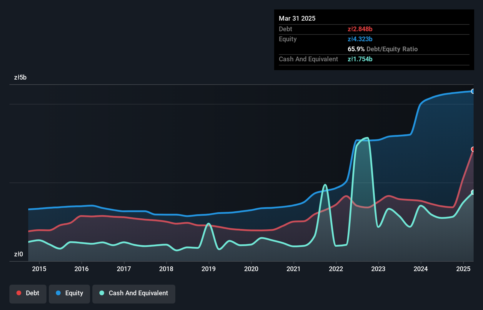 WSE:PEP Debt to Equity as at Feb 2025