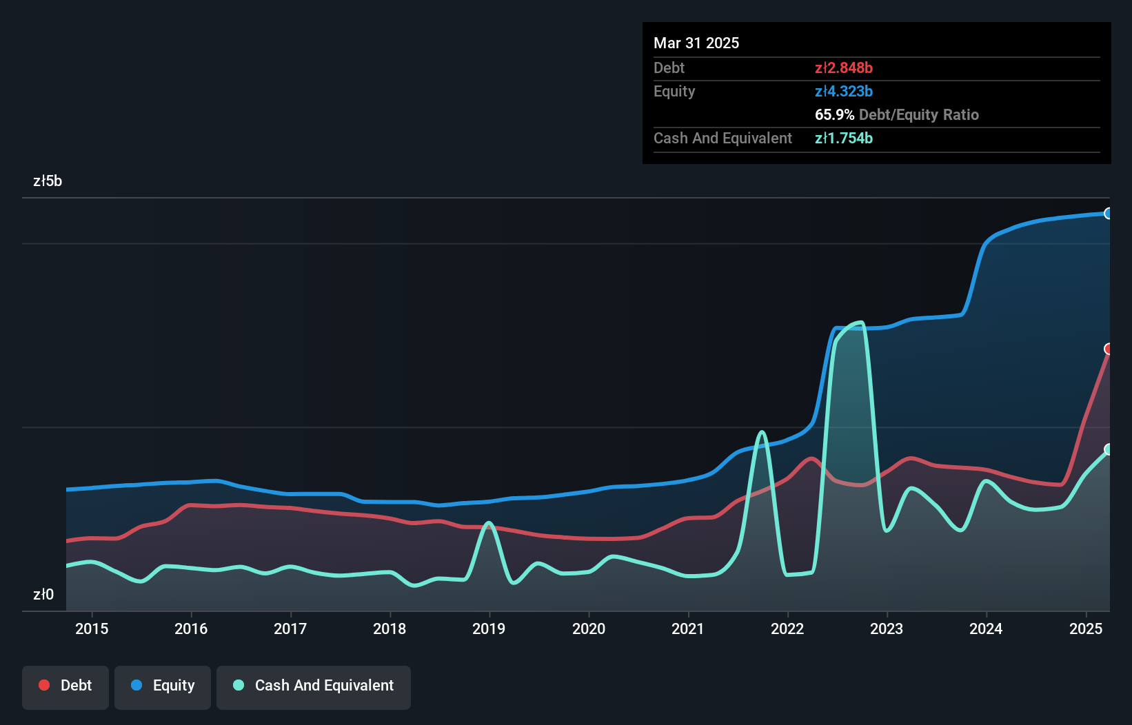 WSE:PEP Debt to Equity as at Jan 2025