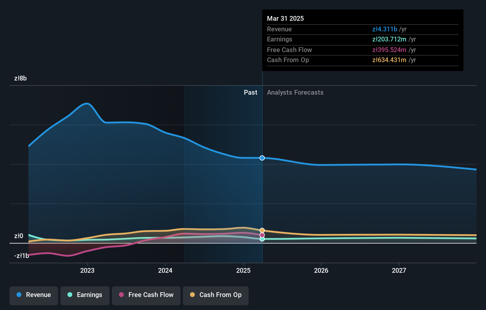 WSE:PEP Earnings and Revenue Growth as at Nov 2024