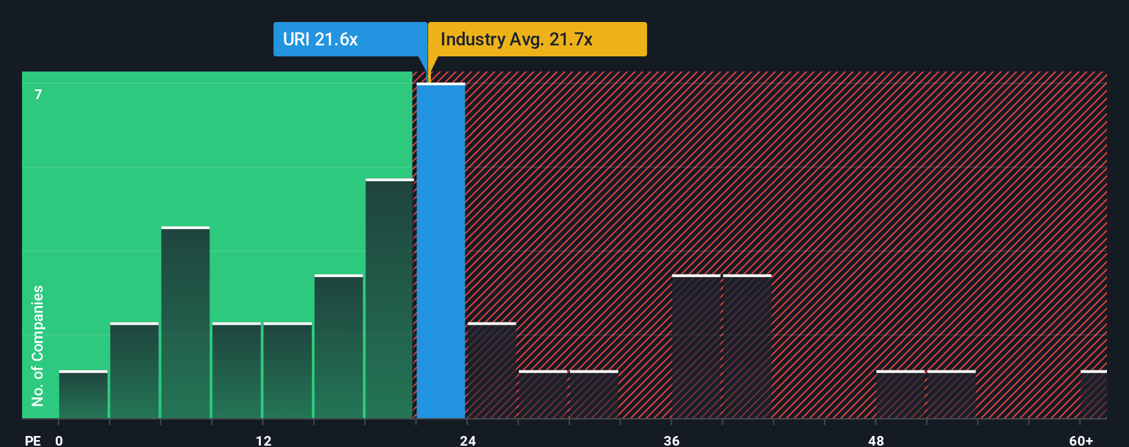 NYSE:URI PE Ratio as at Oct 2025