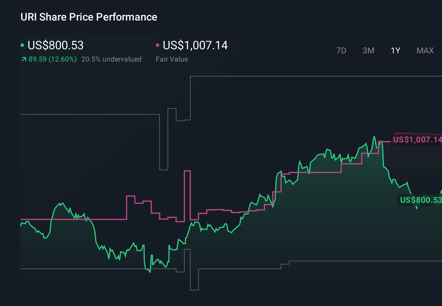 URI 1-Year Stock Price Chart