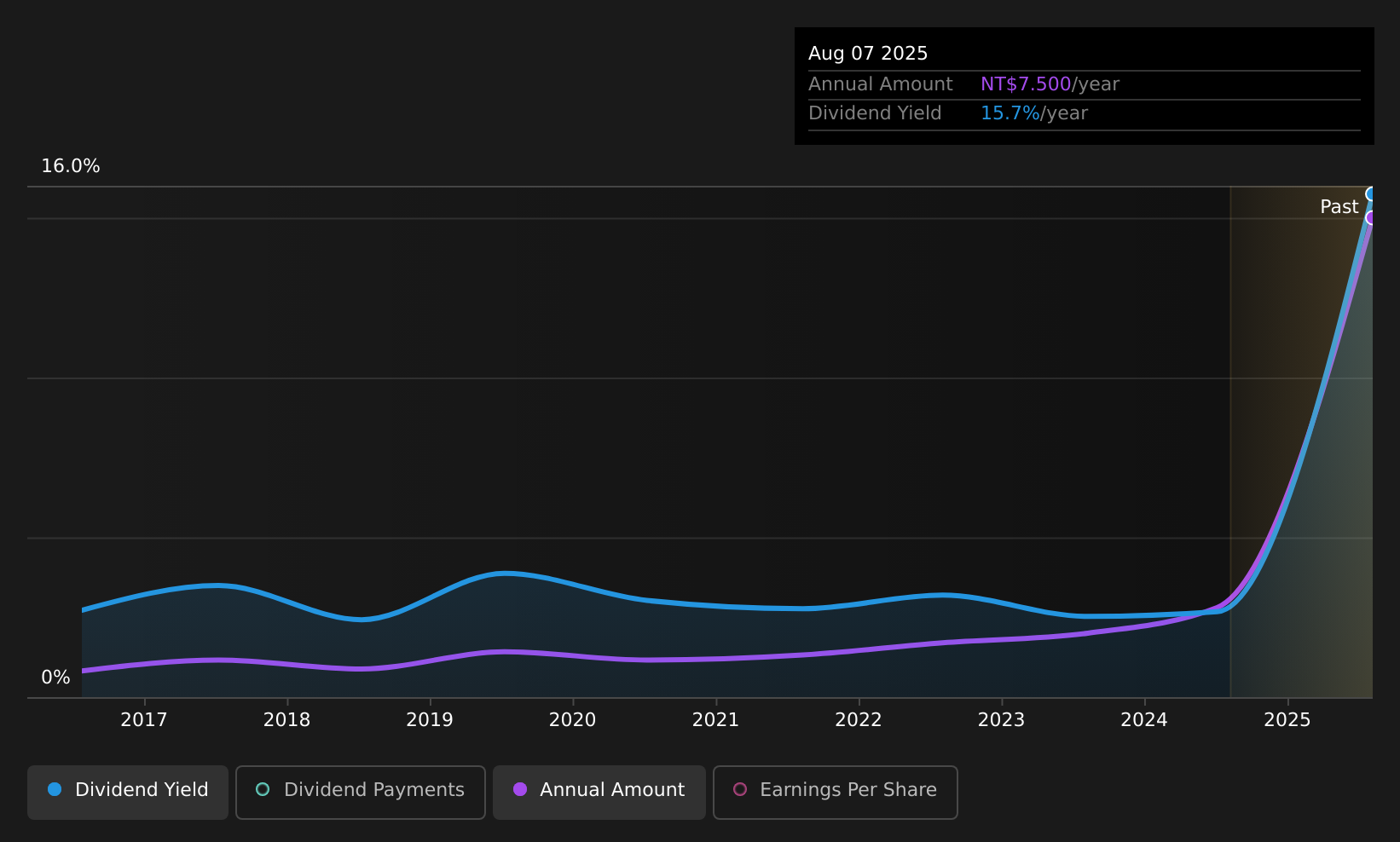 TWSE:1713 Dividend History as at Jan 2026